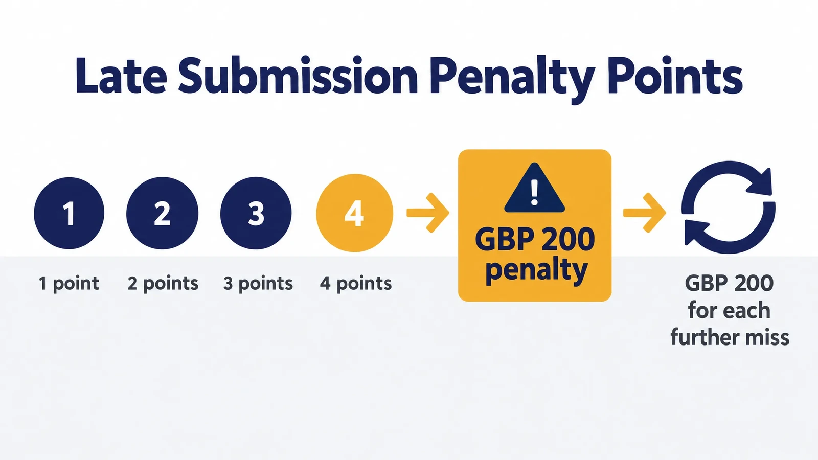 Making Tax Digital for Income Tax late submission penalty points diagram showing the £200 penalty at 4 points