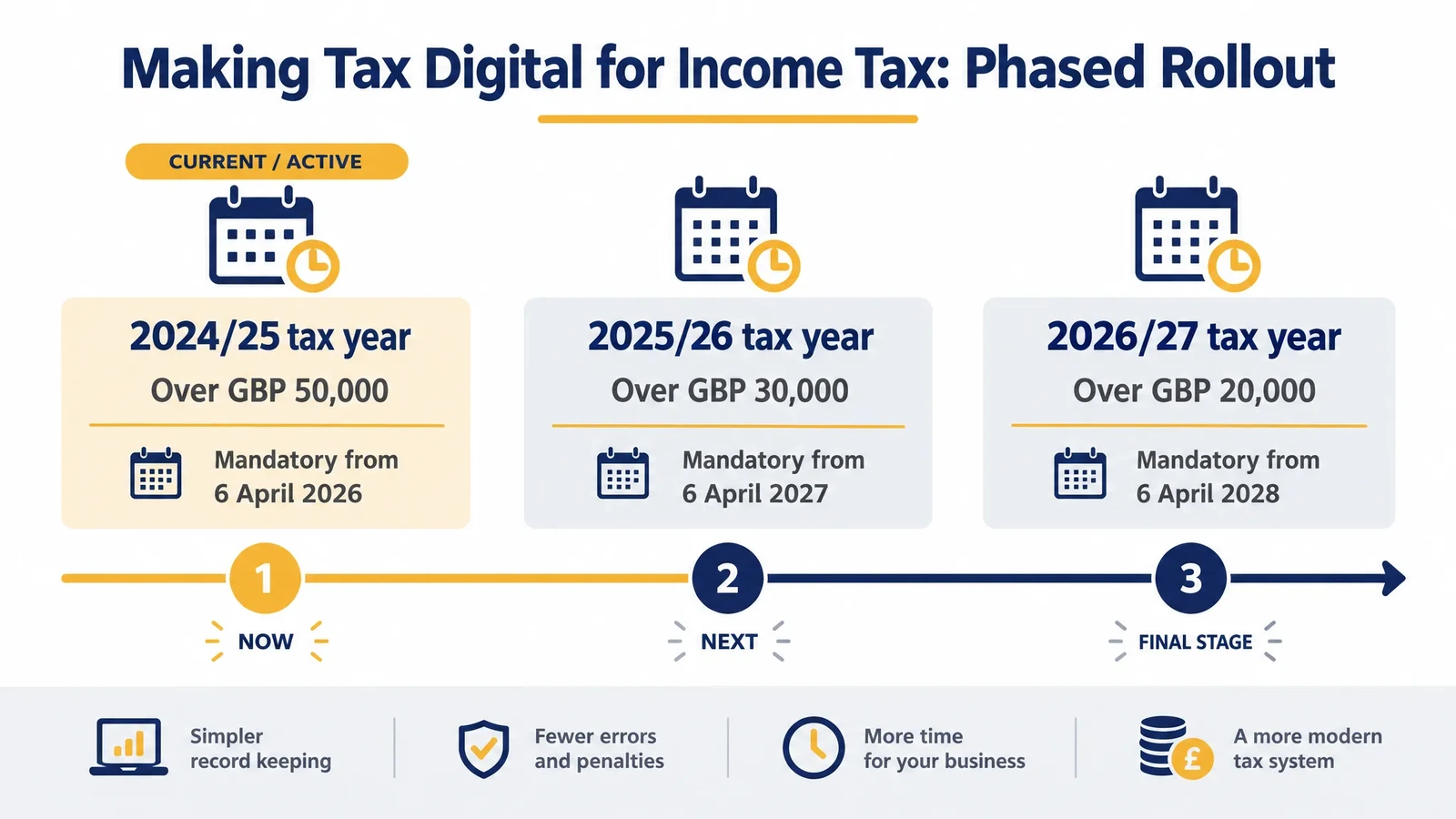 Making Tax Digital for Income Tax phased rollout thresholds 2026 to 2028