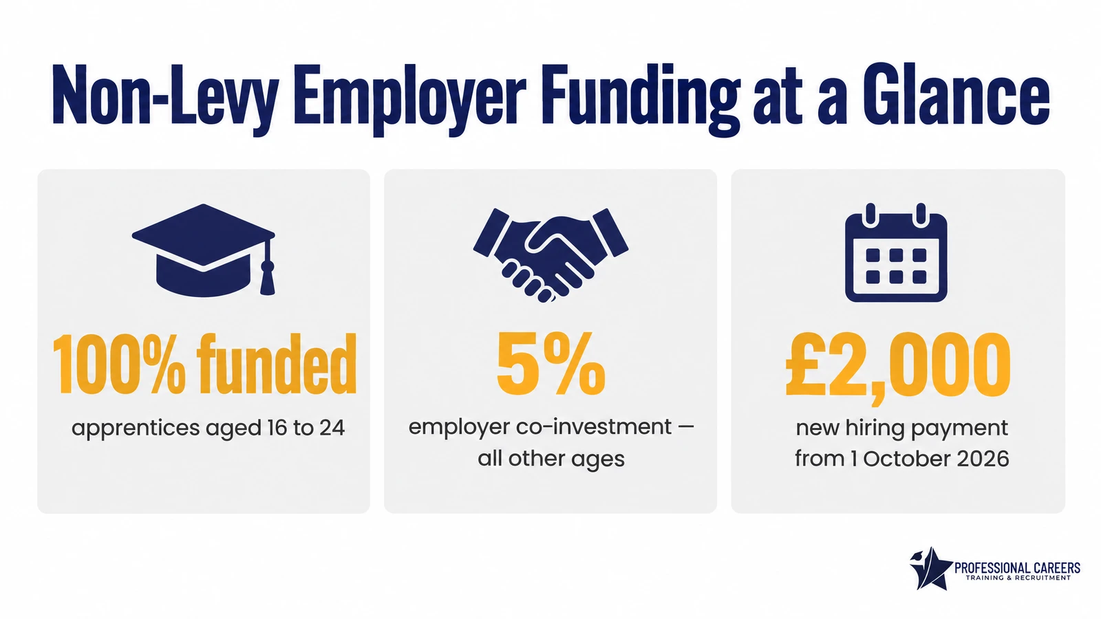 Infographic showing non-levy employer apprenticeship funding: 100% funded for 16-24, 5% co-investment, £2,000 hiring payment