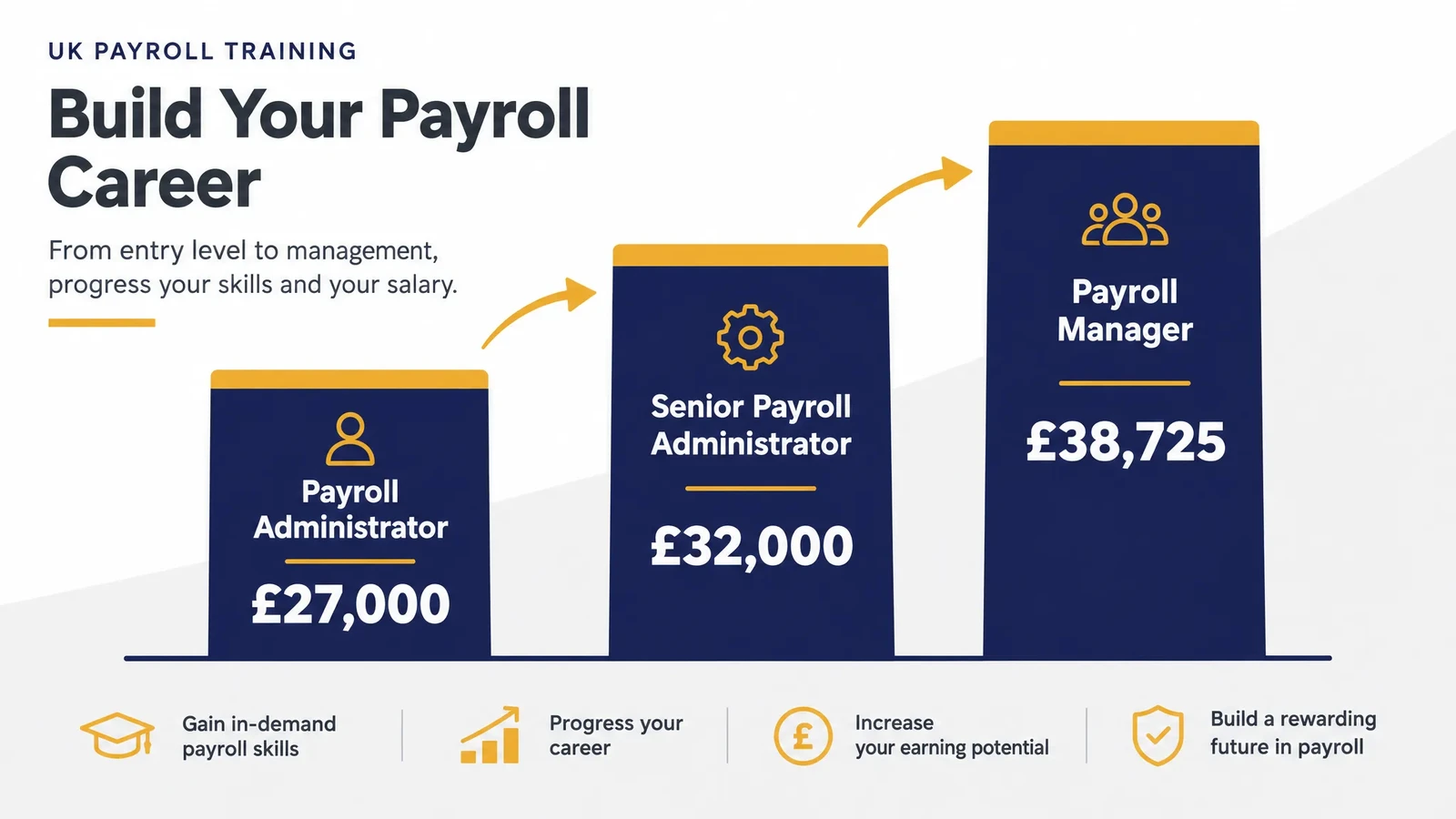 Infographic showing UK payroll career progression and salary: payroll administrator 27000, senior payroll administrator 32000, payroll manager 38725