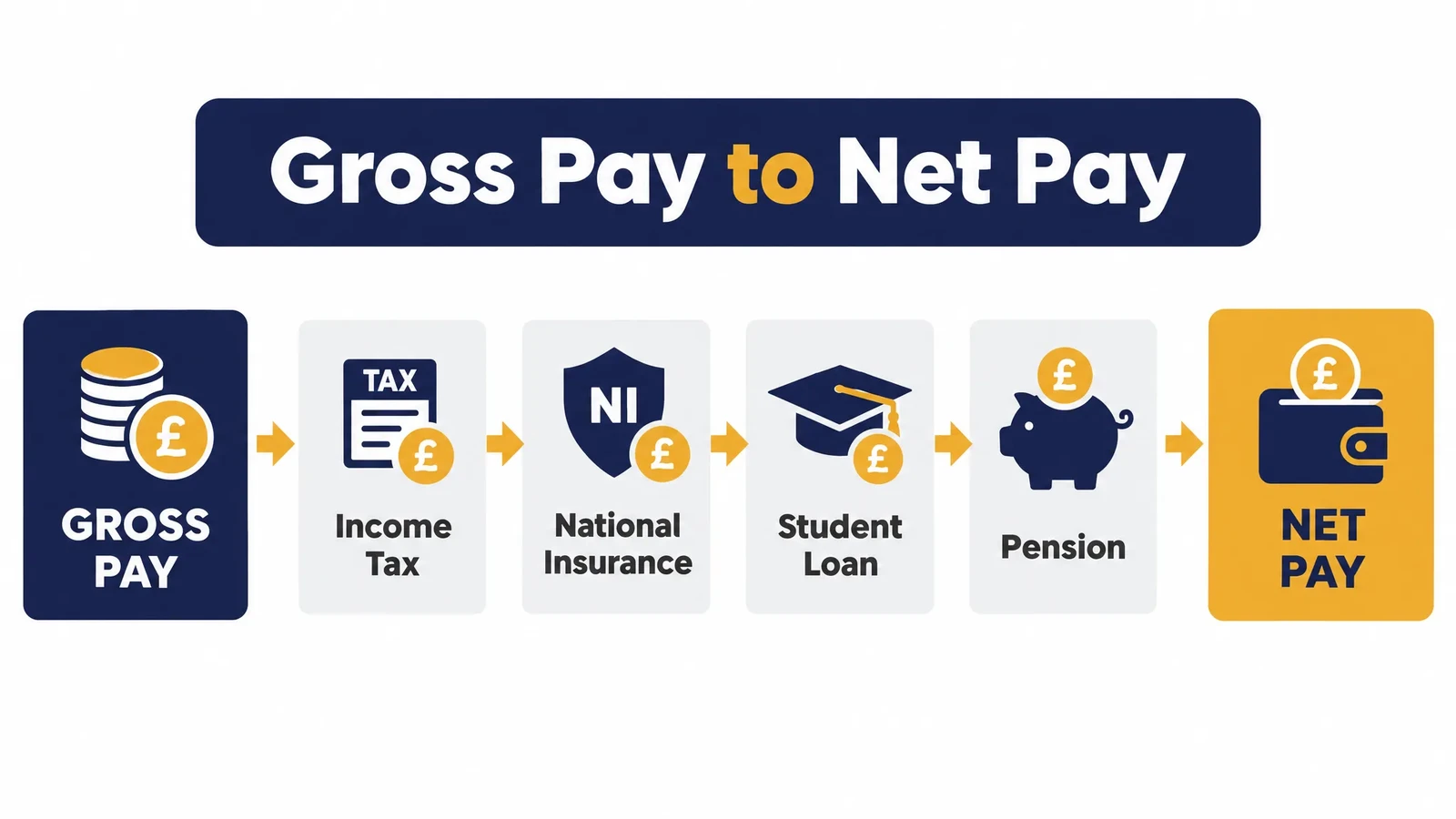 Infographic showing gross pay to net pay deductions: income tax, National Insurance, student loan, pension