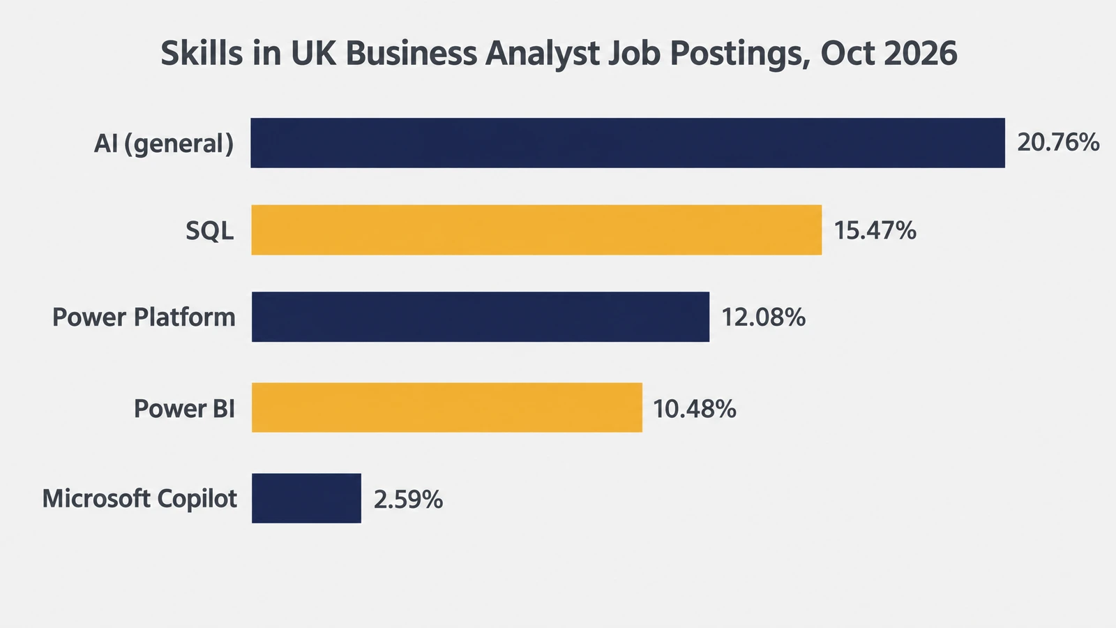 Bar chart showing skills in UK business analyst job postings: AI general 20.76%, SQL 15.47%, Power Platform 12.08%, Power BI 10.48%, Microsoft Copilot 2.59%
