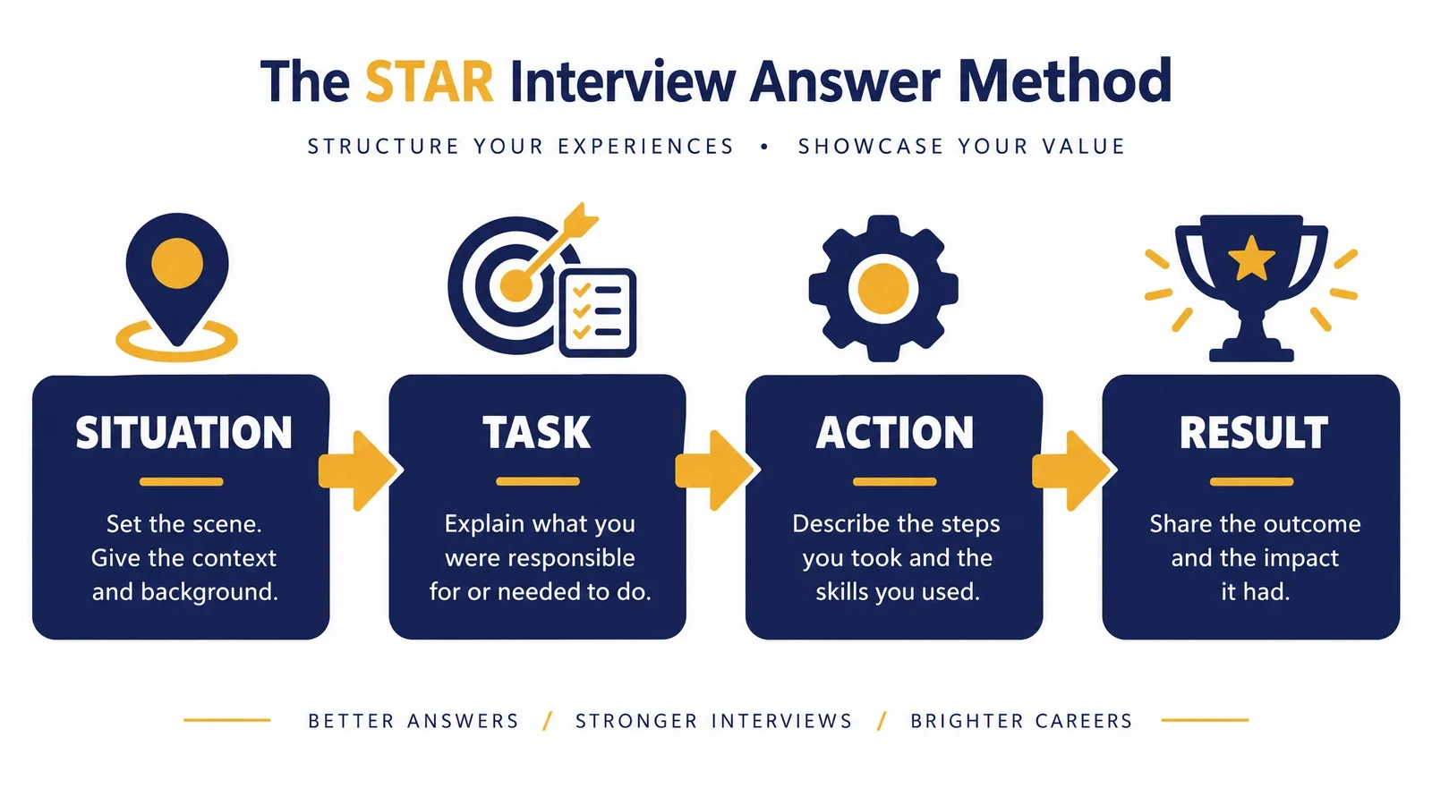 The STAR interview answer method: Situation, Task, Action, Result