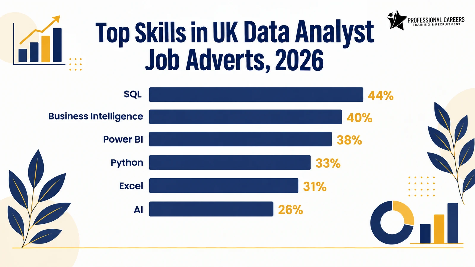 Chart of top skills listed in UK data analyst job adverts: SQL 44%, Business Intelligence 40%, Power BI 38%, Python 33%, AI 26%