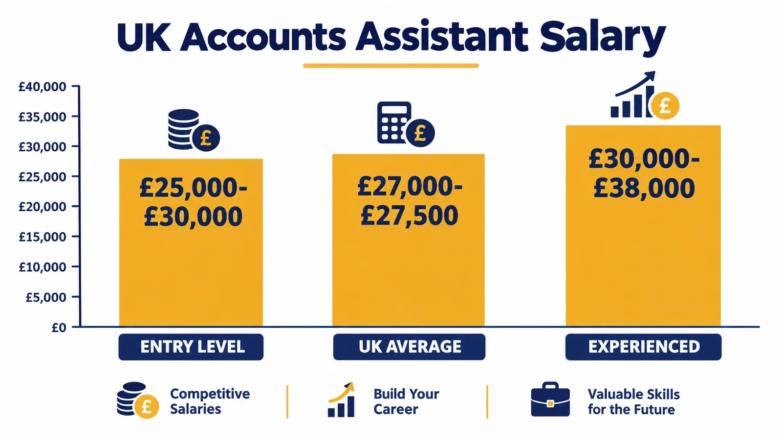 UK accounts assistant salary by experience level: entry, average and experienced