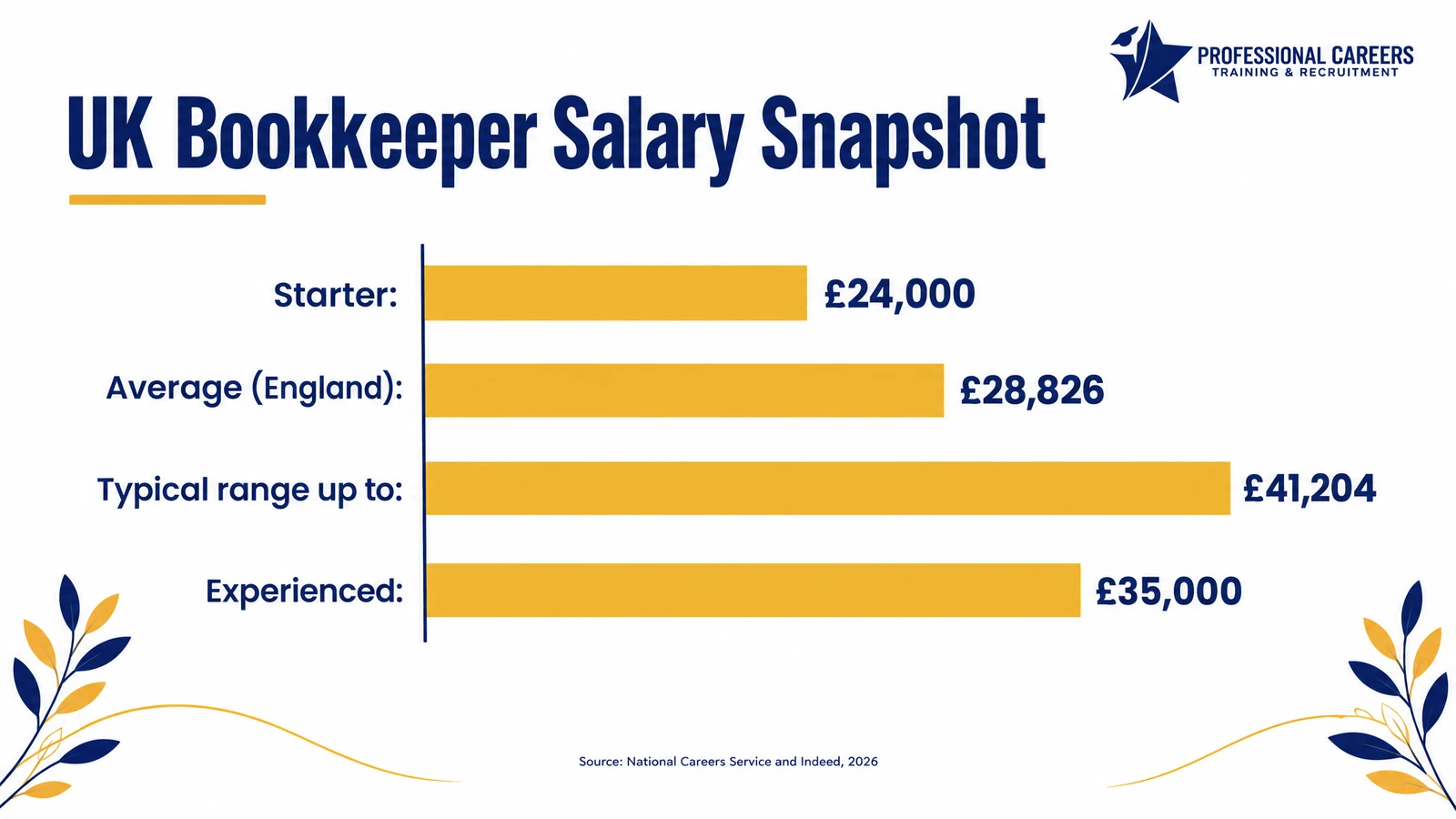 Bar chart showing UK bookkeeper salaries: starter 24000 pounds, average 28826 pounds, typical range up to 41204 pounds, experienced 35000 pounds