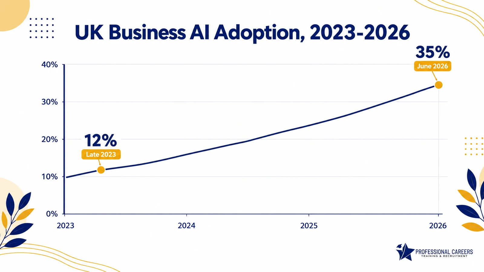 UK business AI adoption growth from around 12% in late 2023 to around 35% in June 2026