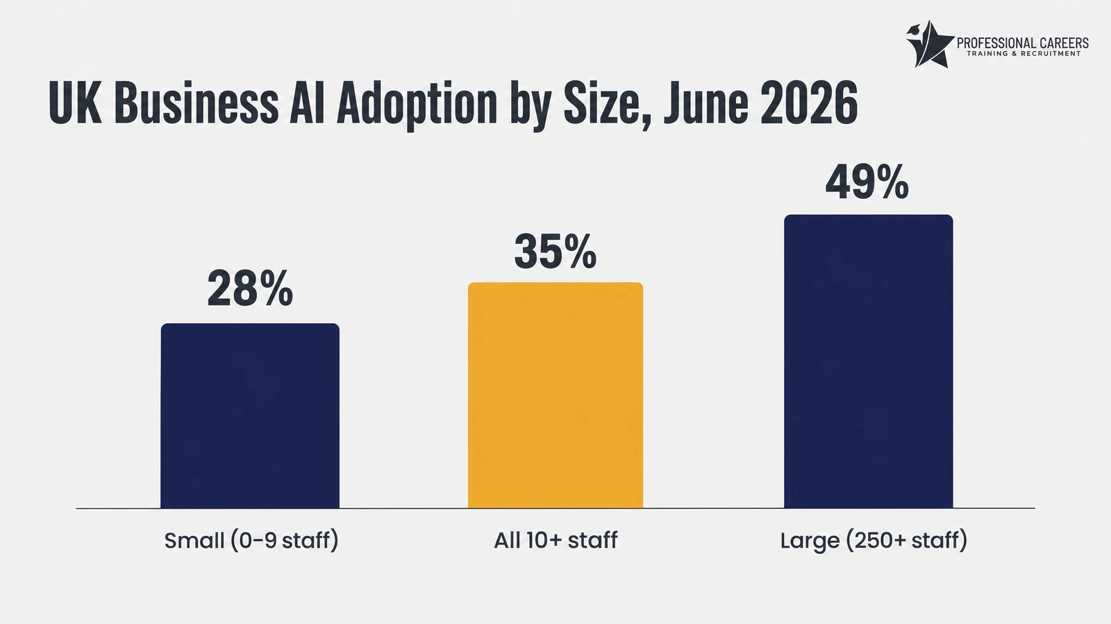 Bar chart showing UK business AI adoption by size: 28% small businesses, 35% all businesses with 10 or more staff, 49% large businesses, June 2026