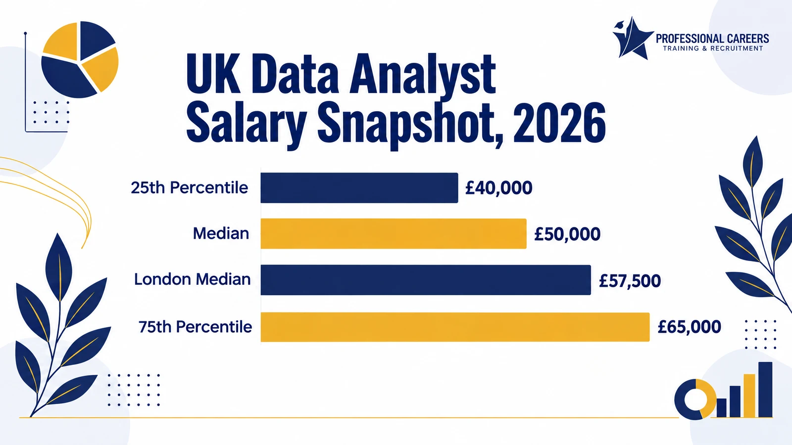 UK data analyst salary snapshot 2026: median £50,000, 25th percentile £40,000, 75th percentile £65,000