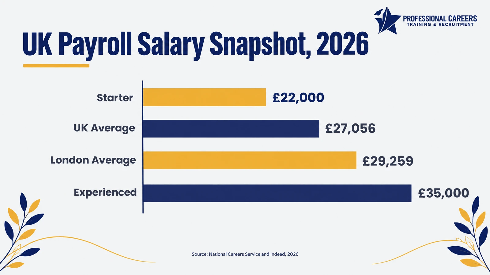 Bar chart showing UK payroll salary snapshot: £22,000 starter, £27,056 average, £35,000 experienced, £29,259 average in London