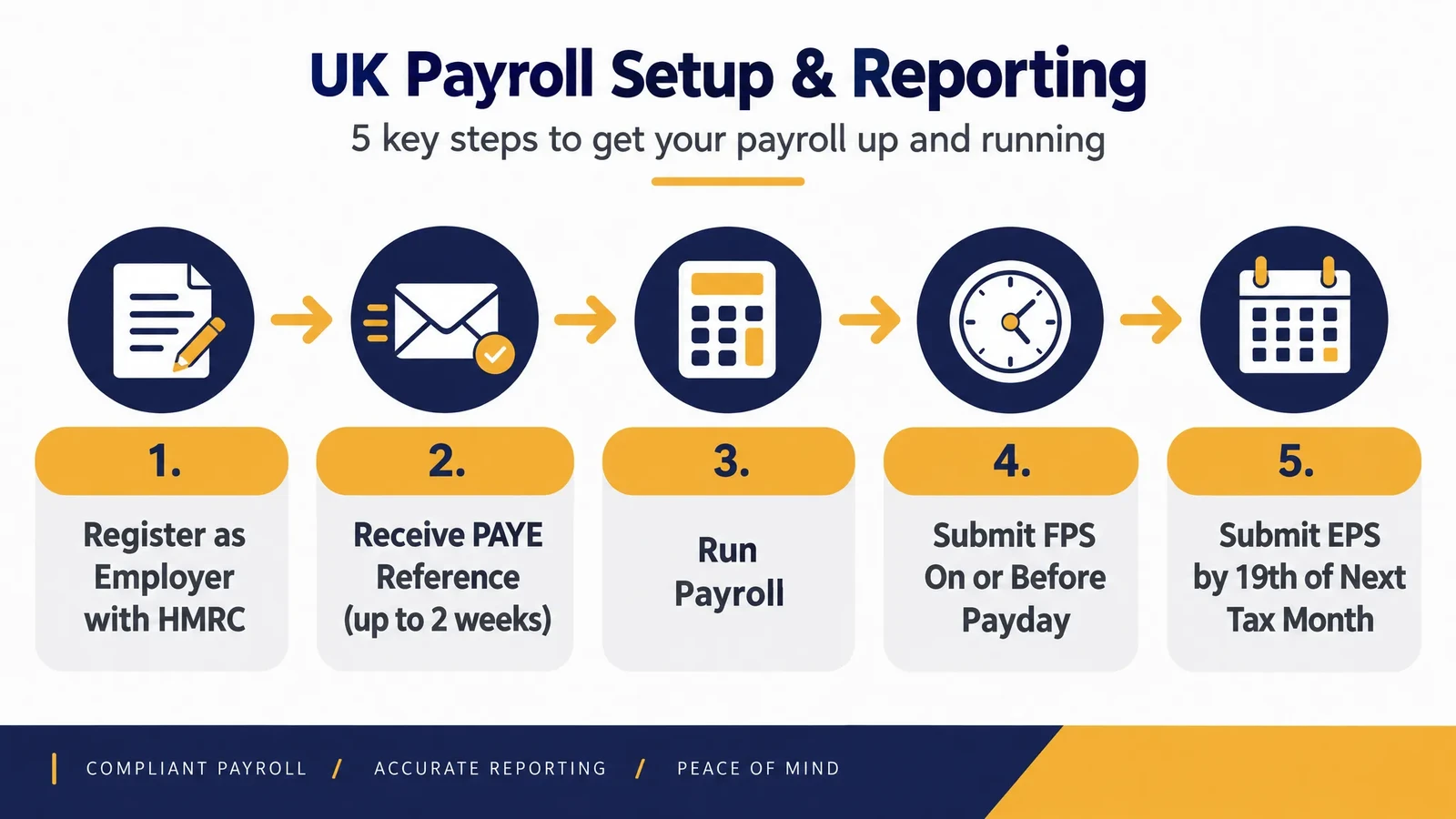 Infographic showing 5 steps to set up UK payroll: register as employer, receive PAYE reference, run payroll, submit FPS, submit EPS